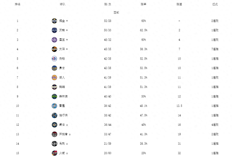  最新nba排名西部和东部最新季后赛战况