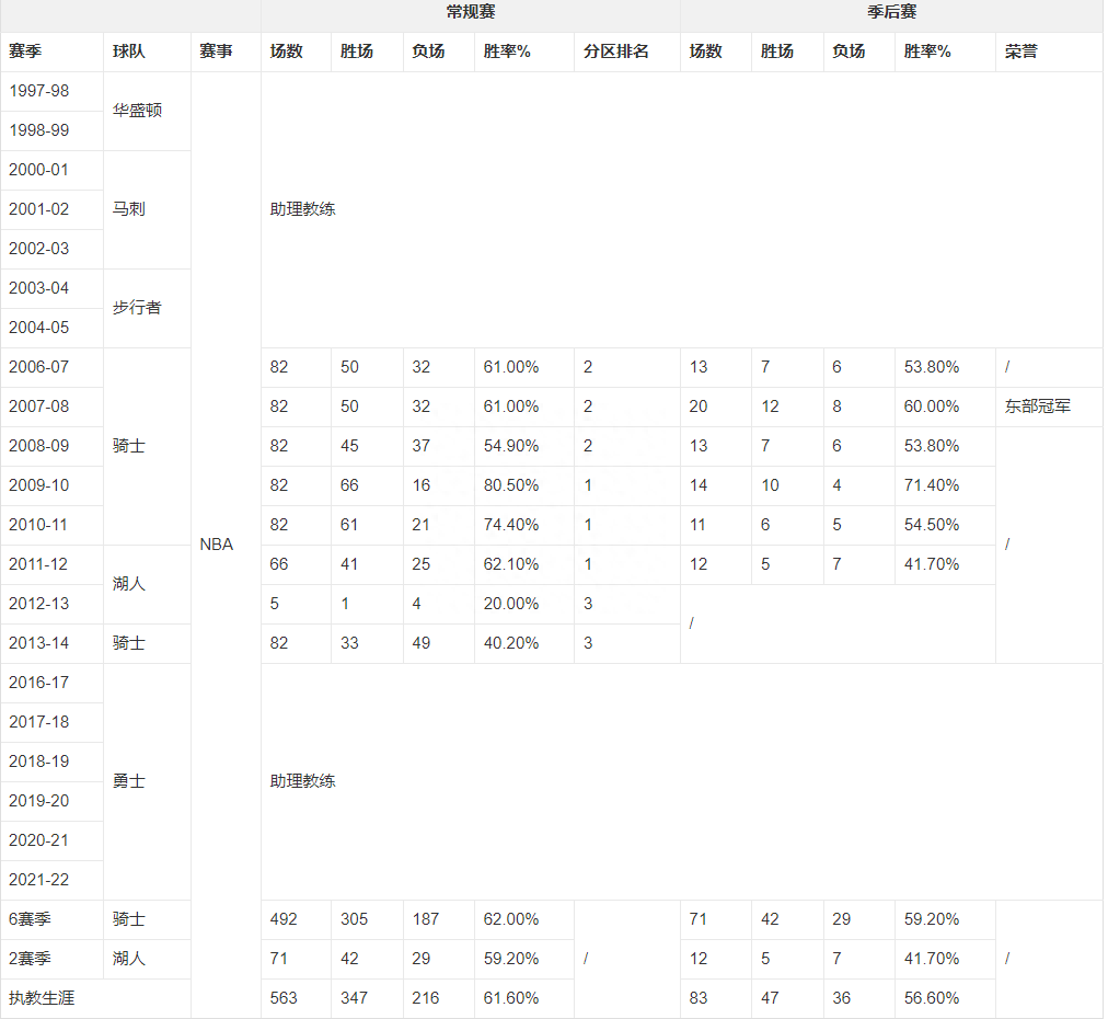国王主教练布朗简介,布朗为什么叫面包
