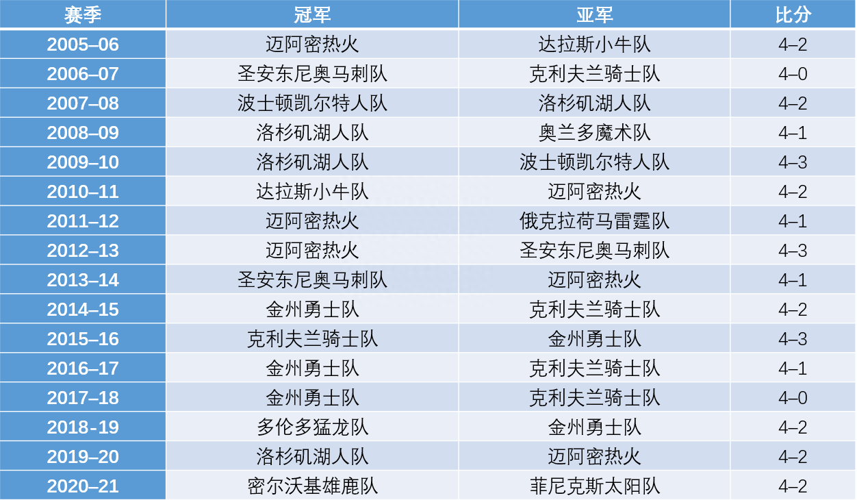 nba历年总决赛对阵球队表,NBA历年总决赛比分汇总