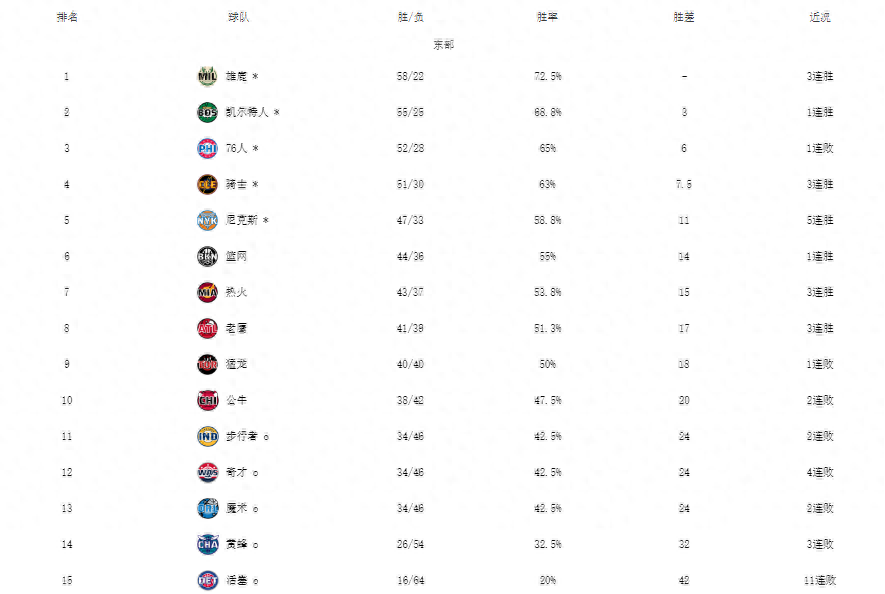  最新nba排名西部和东部最新季后赛战况