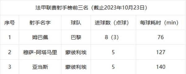 法甲射手榜(法甲射手榜2023-2024)
